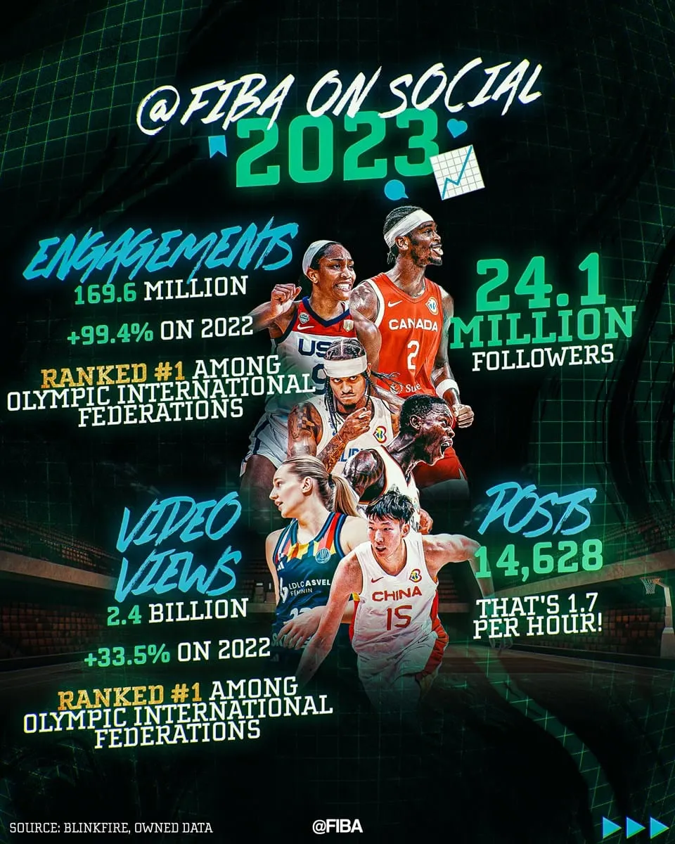 La FIBA pulvérise ses records sur les réseaux sociaux