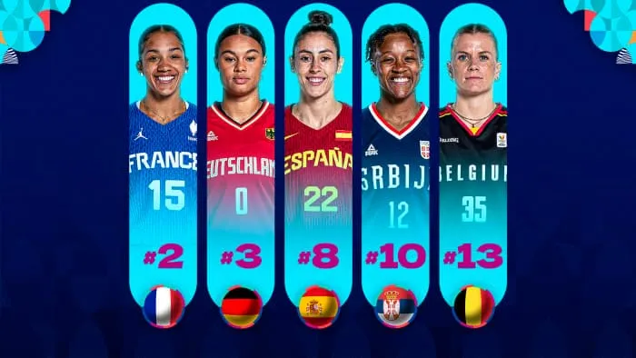 Ranking FIBA des joueuses en Europe : Gabby Williams 2e, Marine Johannes 4e