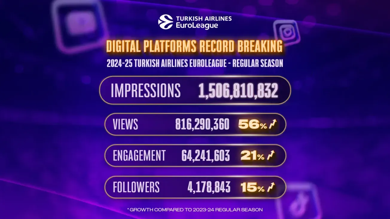 L'Euroleague bat des records sur les réseaux sociaux