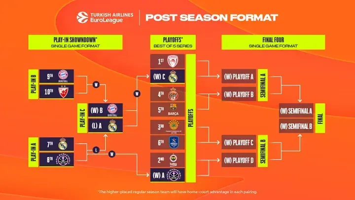 Euroleague : le calendrier des playoffs