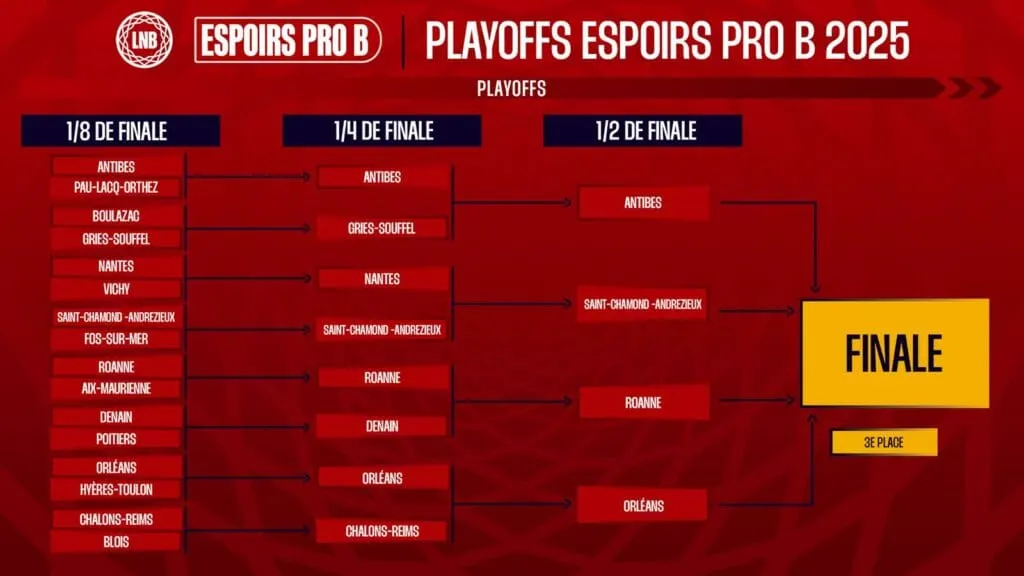 Tout savoir sur le Final 4 des Espoirs Pro B