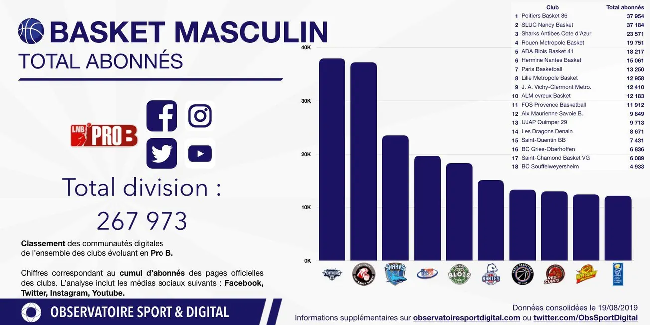 Pro B: Poitiers, Nancy et Antibes ont les communautés digitales les plus importantes