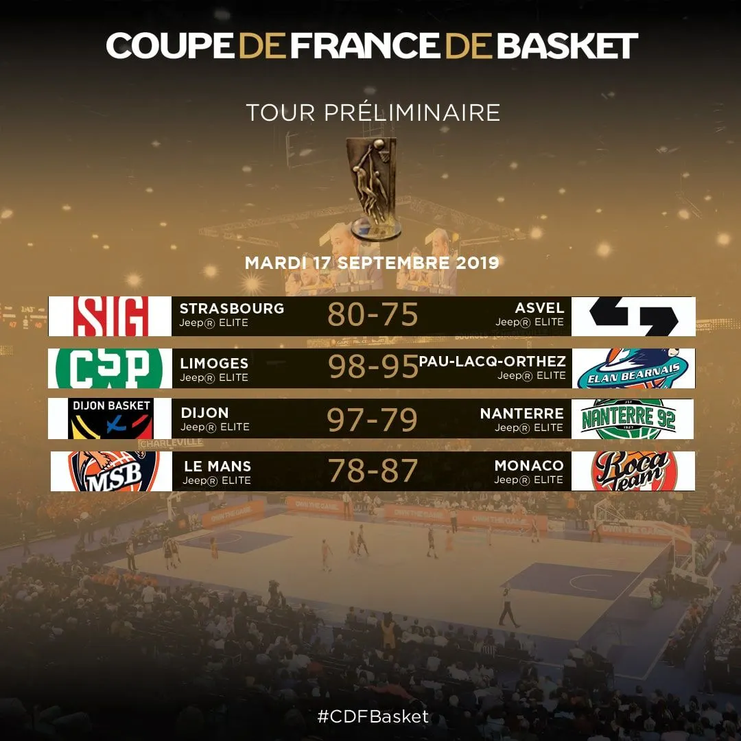Coupe de France: Dijon, Limoges, Monaco et Strasbourg directement au Top 8