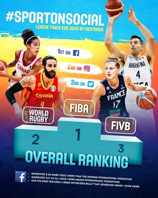 La FIBA N°1 des fédérations internationales sur les réseaux sociaux