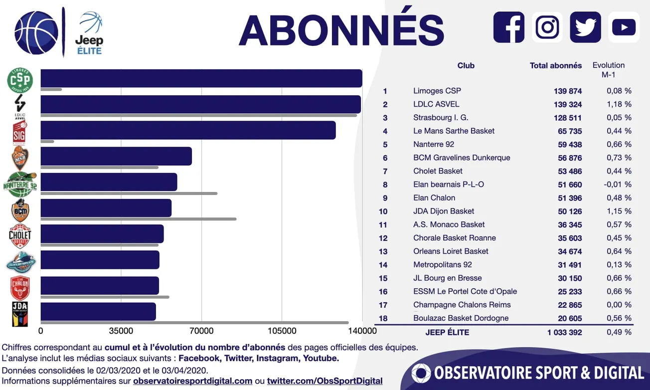 Réseaux sociaux: le trio Limoges, Villeurbanne, Strasbourg en tête en mars