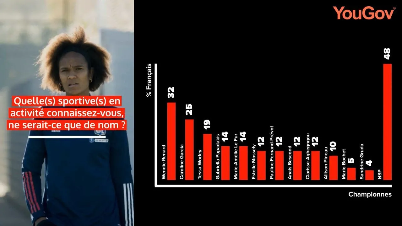 Sandrine Gruda connue de 4% des Français et Yannick Souvré par 2%