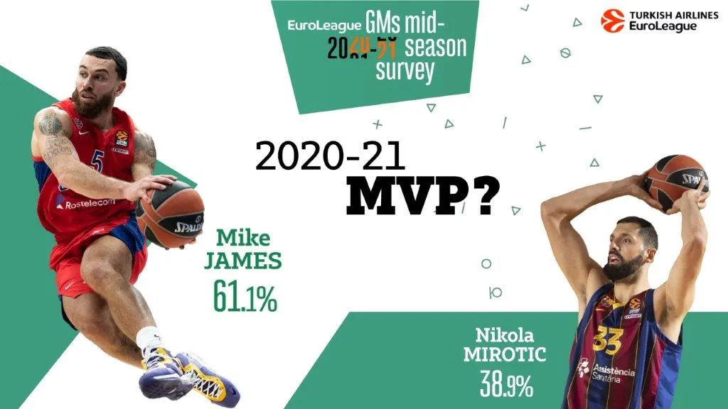 Euroleague – Sondage GM à mi-saison: Le meilleur joueur, le meilleur défenseur, le plus spectaculaire, etc.