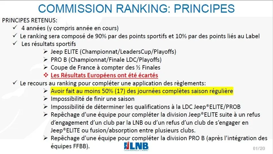Jeep Elite & Pro B : tout comprendre au ranking