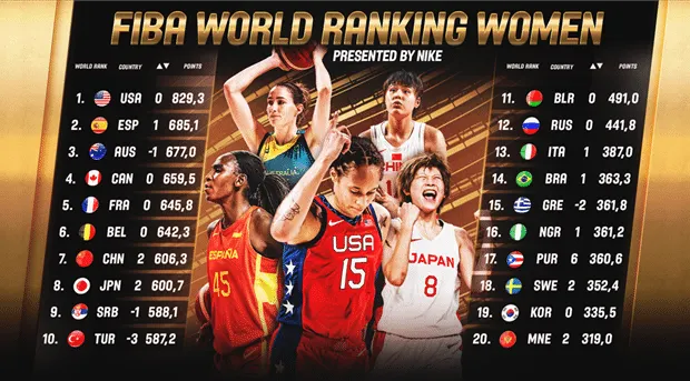 Féminines : la France toujours 5e au classement FIBA