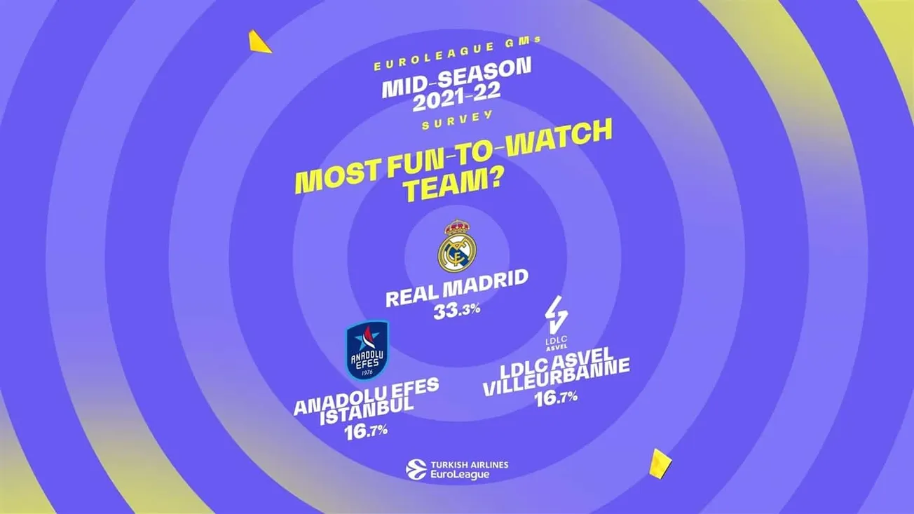 L’ASVEL dans le top 3 des équipes amusantes à regarder selon les GM de l’Euroleague