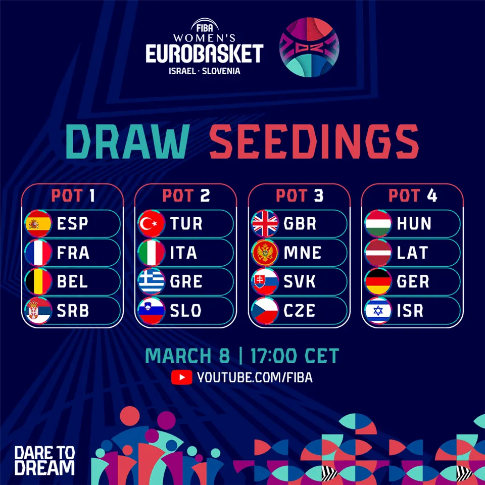 EuroBasket féminin : la France placée dans le chapeau un