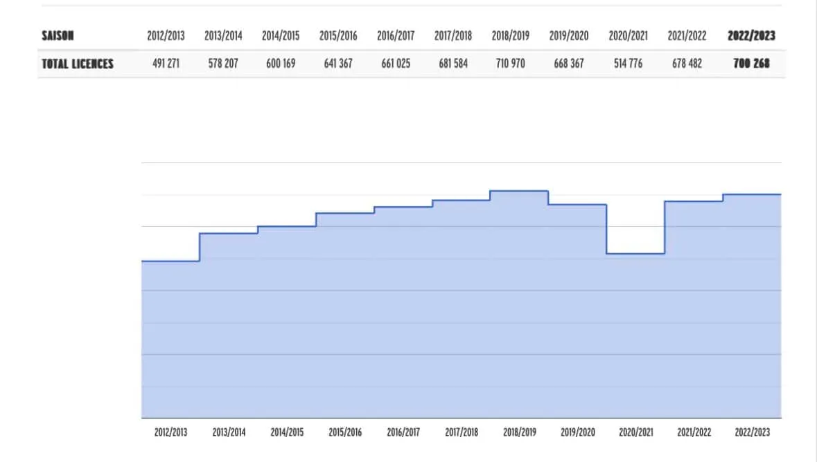 FFBB : Vers un record de licences