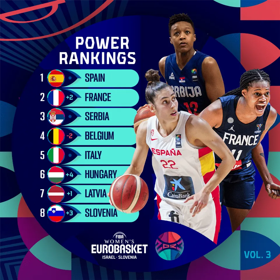 L’équipe de France remonte à la deuxième place du Power Ranking de la FIBA avant l’EuroBasket féminin