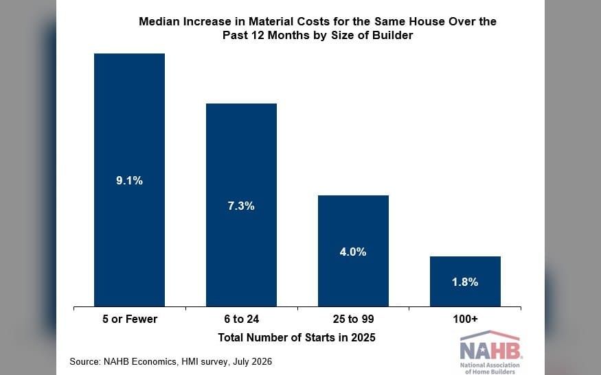 Cost of Materials Rises, Especially for Smaller Builders