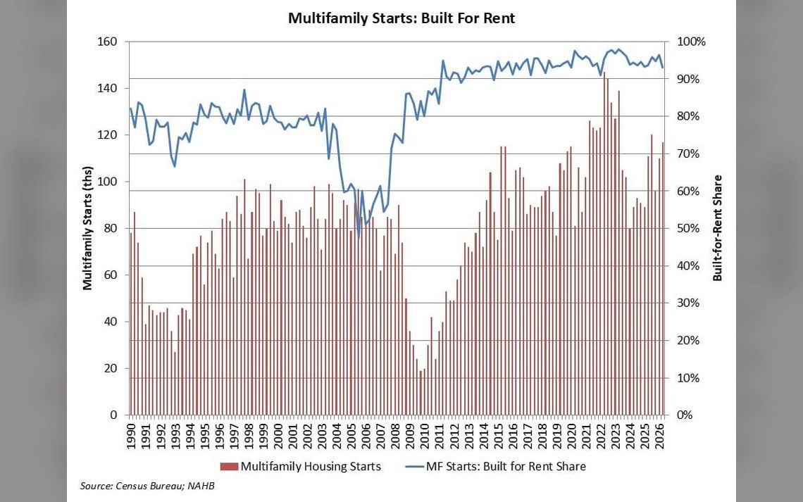 Second Quarter 2026 Multifamily Construction Data
