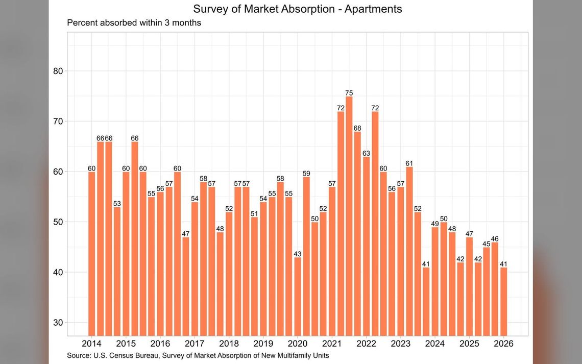 Multifamily Absorption Rate Remains Below 50%