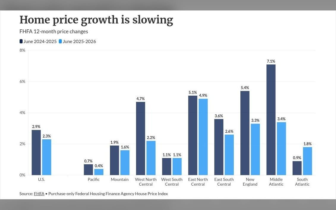 Home prices trail inflation again: where growth still holds