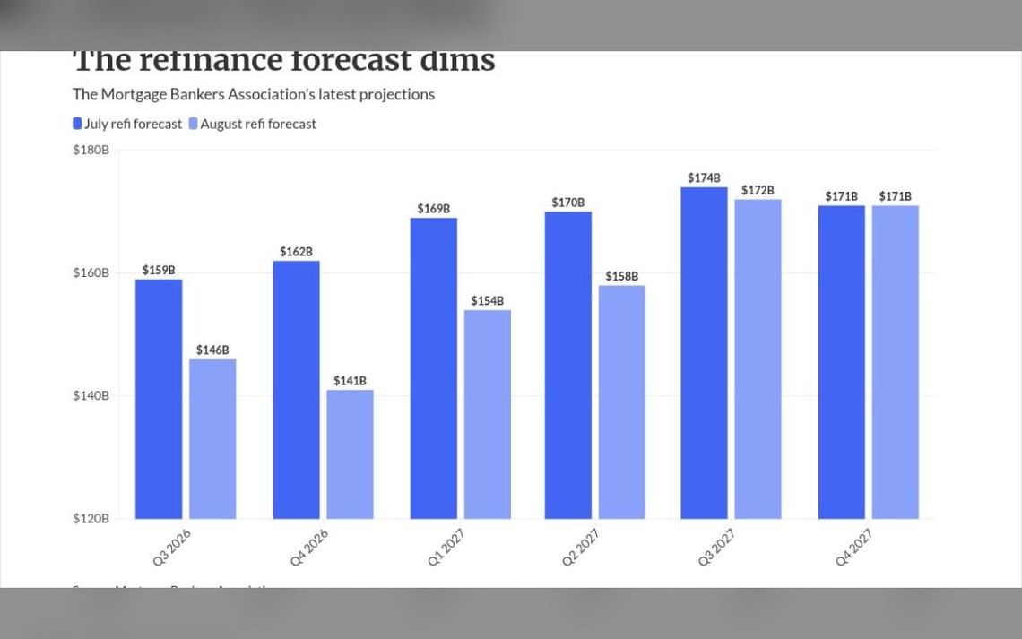 Shift to purchases: Higher rates squeeze 2026 refi volume