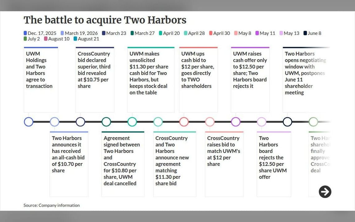 Two Harbors says CrossCountry deal closes Tuesday