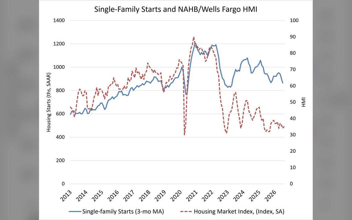Housing Starts Retreat on Market Headwinds
