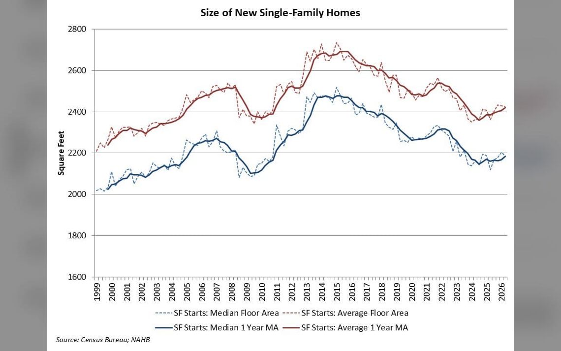 Small Decline for Single-Family Home Size