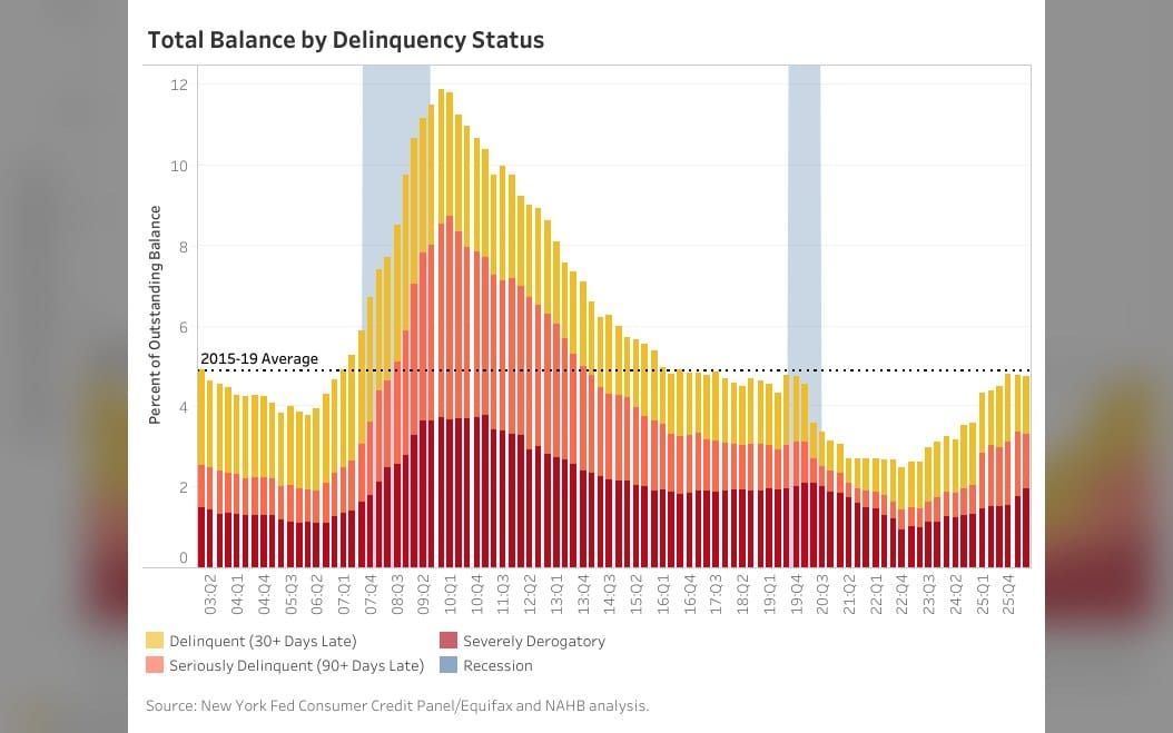 Serious Delinquencies Edge Lower While Mortgage Transitions Rise