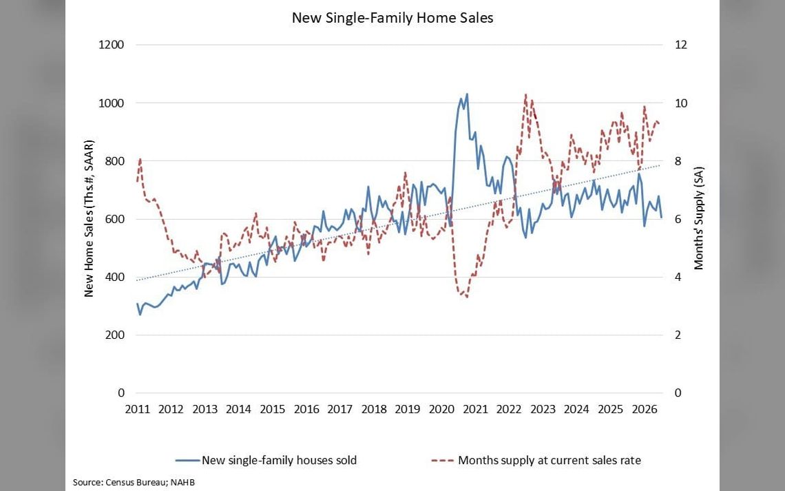 Economic Uncertainty, Affordability Challenges Weigh on New Home Sales