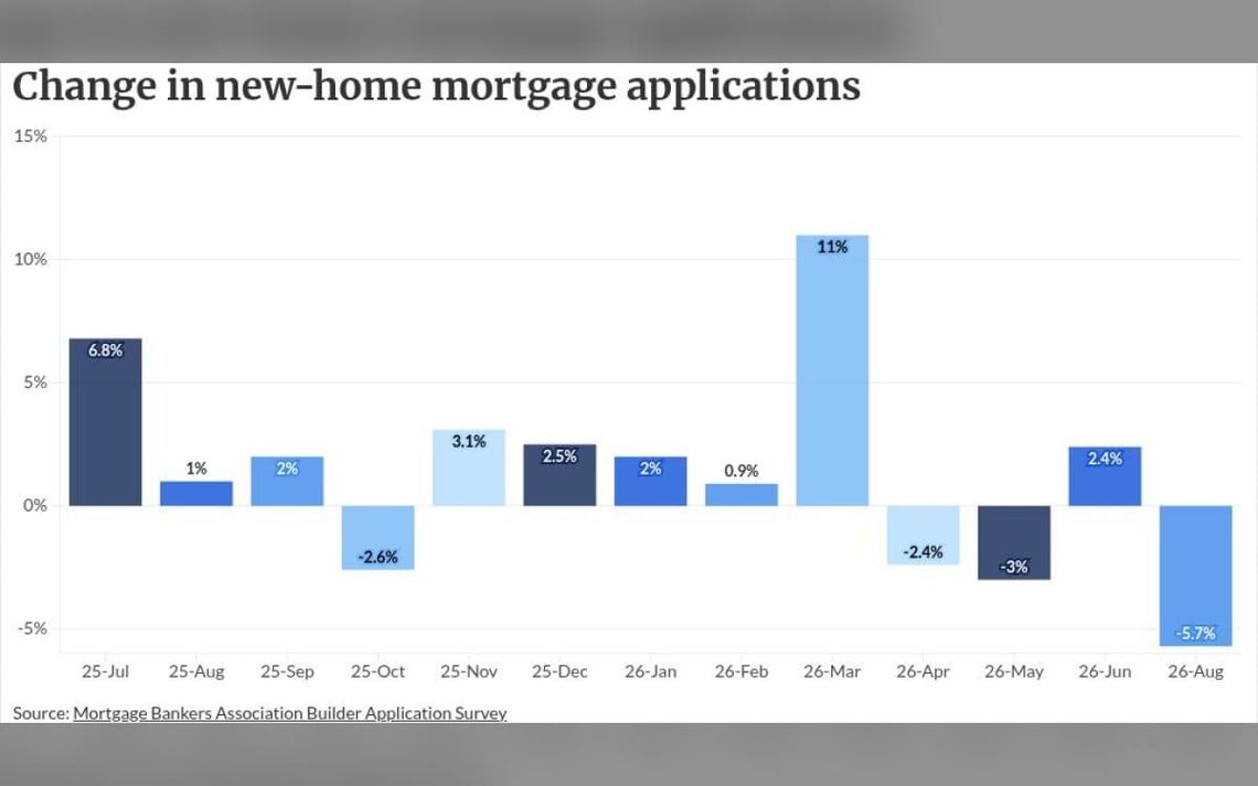 New-home originations crippled by elevated rates in July