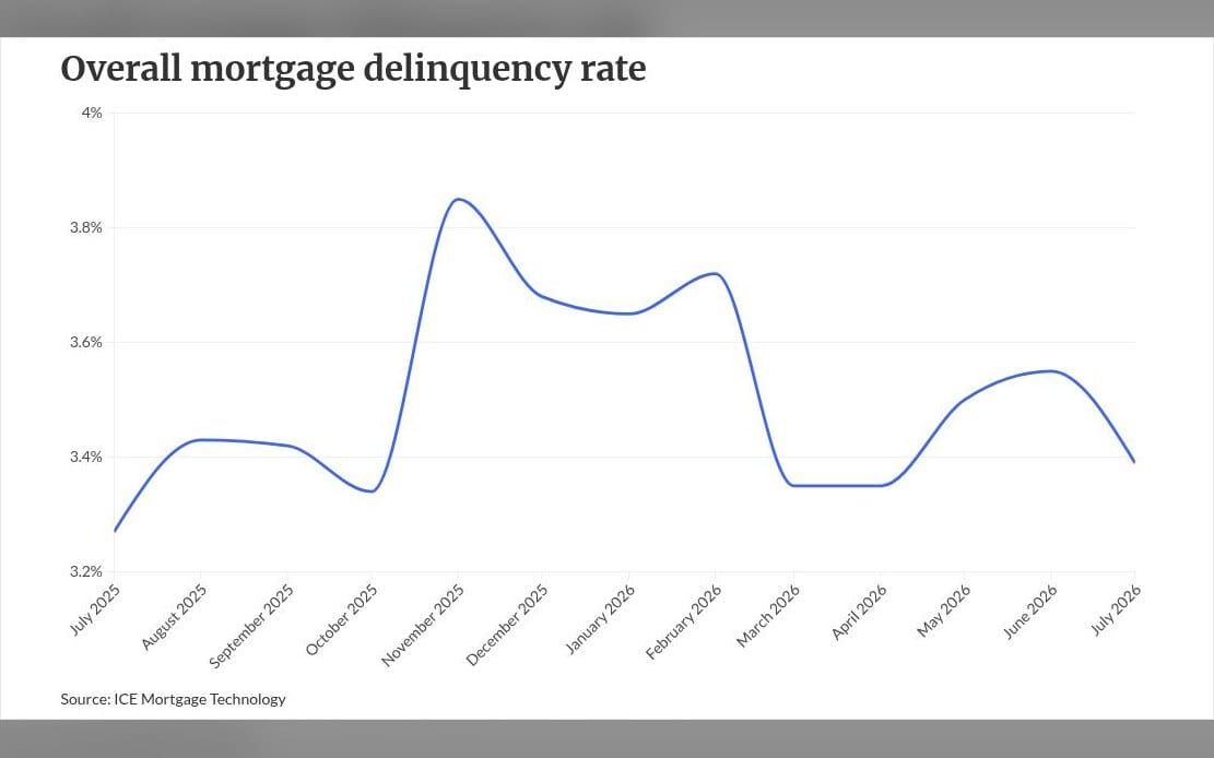July delinquencies drop as ICE notes FHA performance pivot