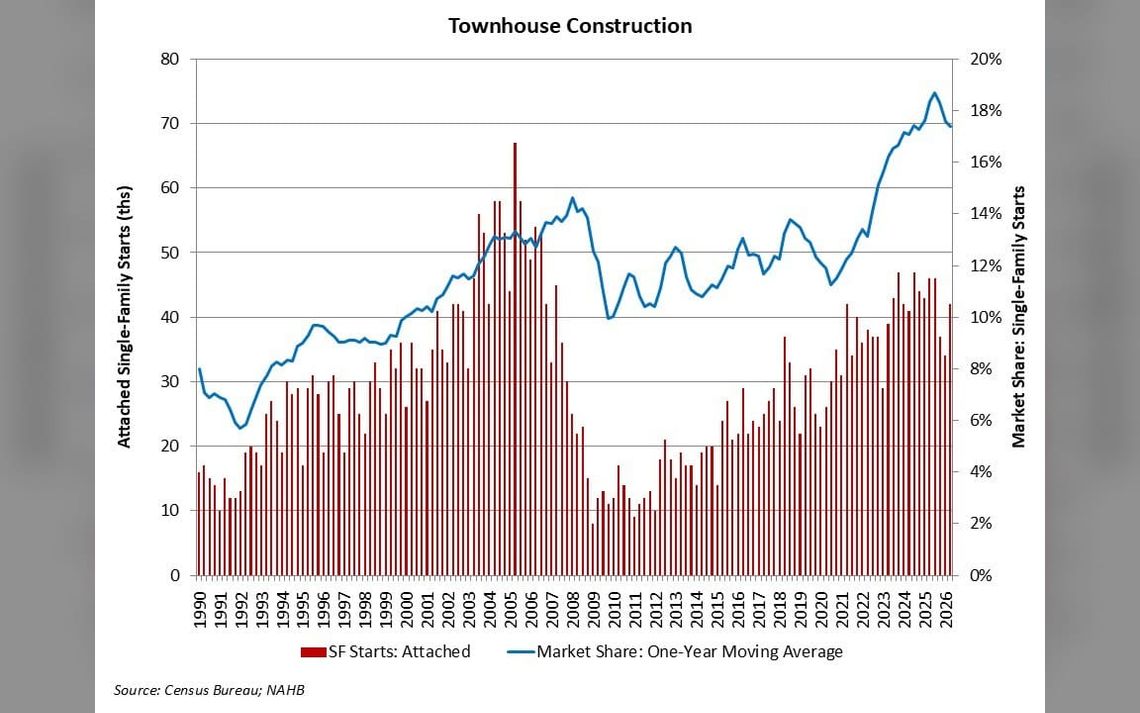 Short-Term Townhouse Construction Weakness
