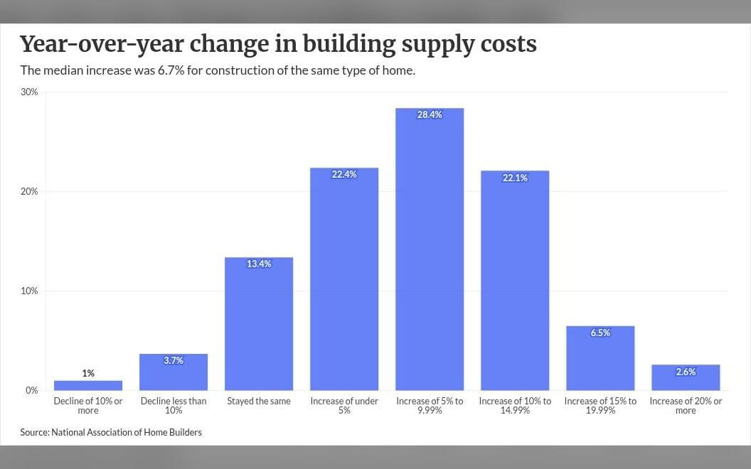 Small builders' rising costs pressure future home prices