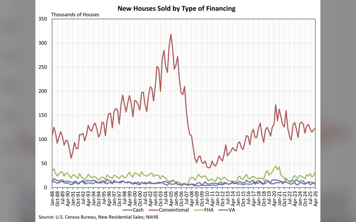 Cash Purchases of New Homes Fall to Lowest Share Since 2007