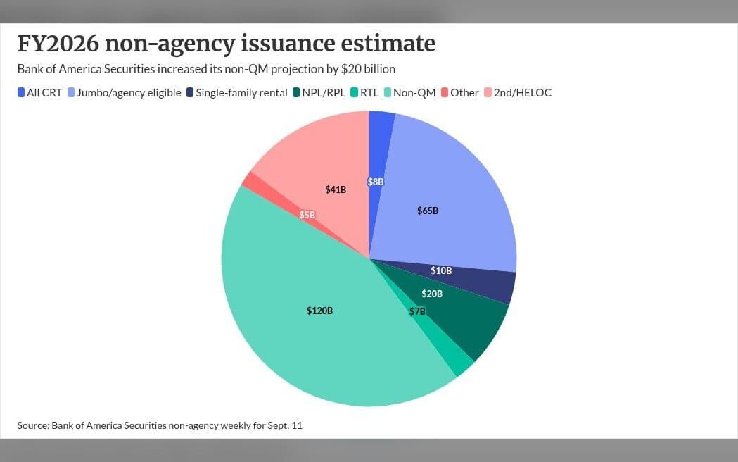 Non-QM issuance estimates boosted due to investor demand