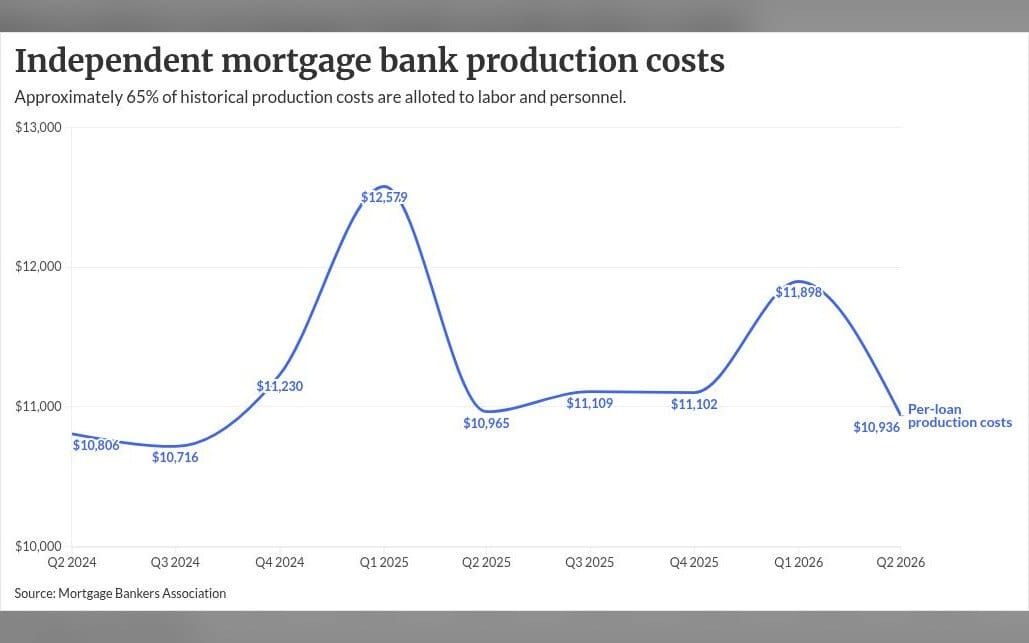 VC investments in mortgage AI show how rivals will cut labor costs