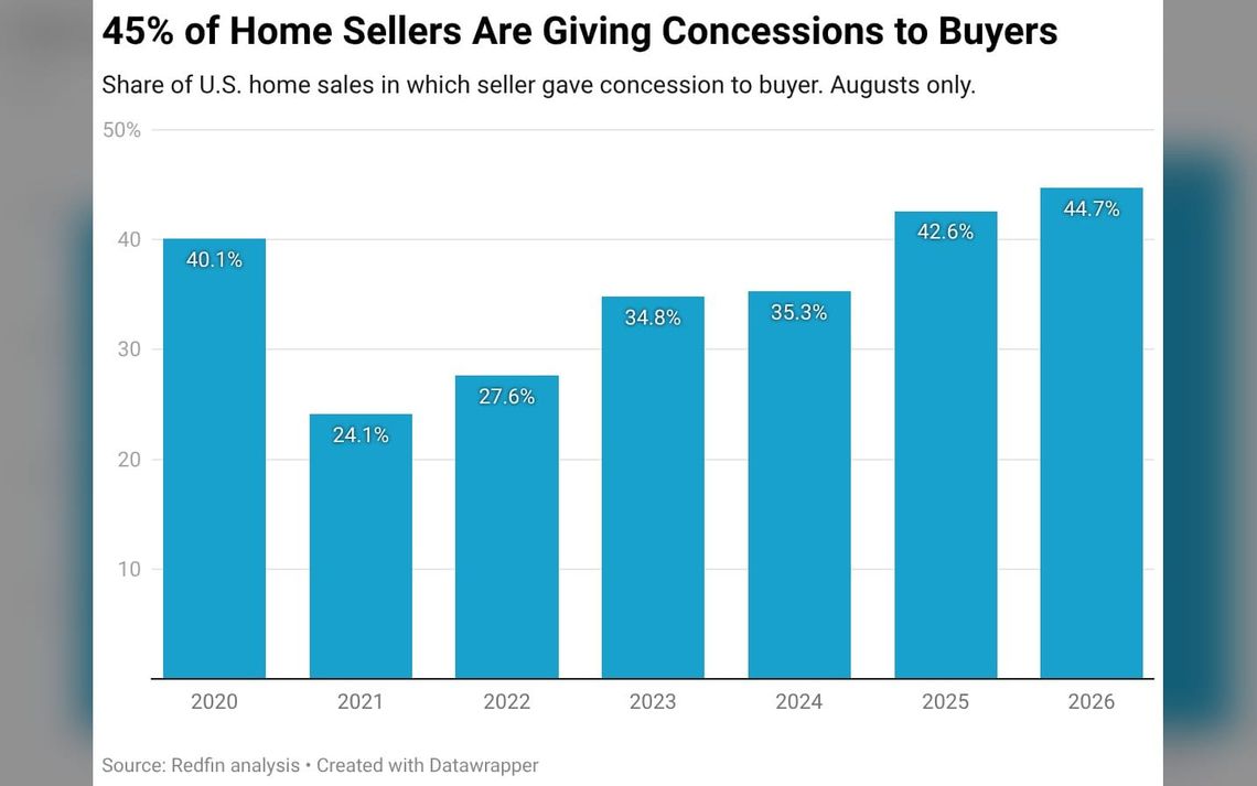 Nearly Half of Homebuyers Get Concessions From Sellers as Most Markets Tip in Buyers’ Favor