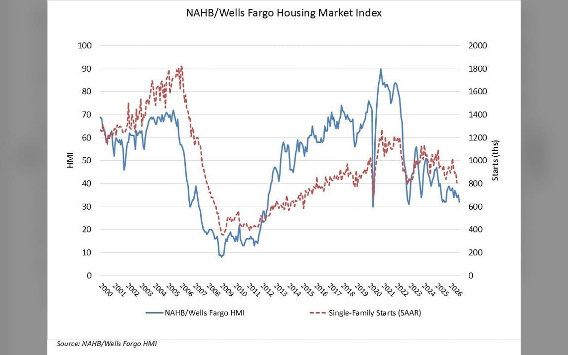 Builder Sentiment Falls on Higher Interest Rates and Costs