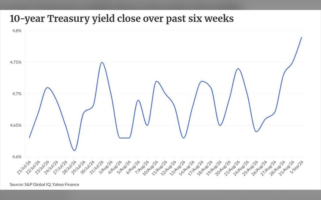 Rising bond yields drive lenders to adjust priorities
