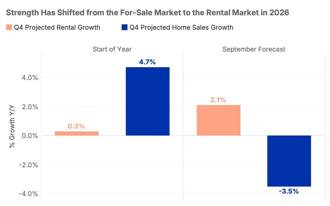 Rents up, Existing Home Sales Down, The Housing Recovery is Back on Pause for the Remainder of 2026 (September 2026 Forecast)