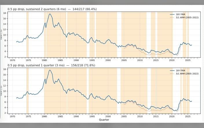 History Shows That Adjustable-Rate Mortgages Pay Off For Homebuyers Most of the Time