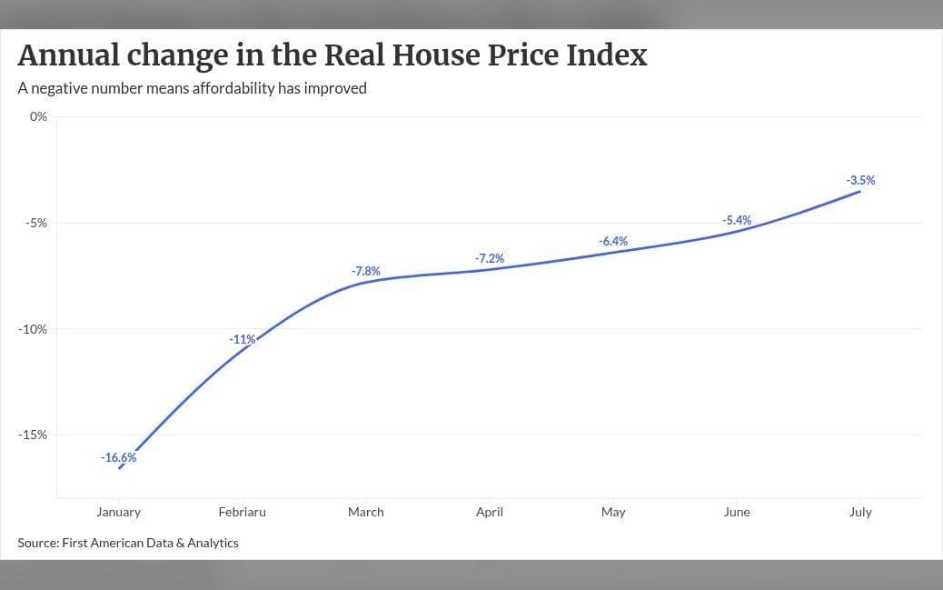Rate spikes cost home shoppers $19K in buying power