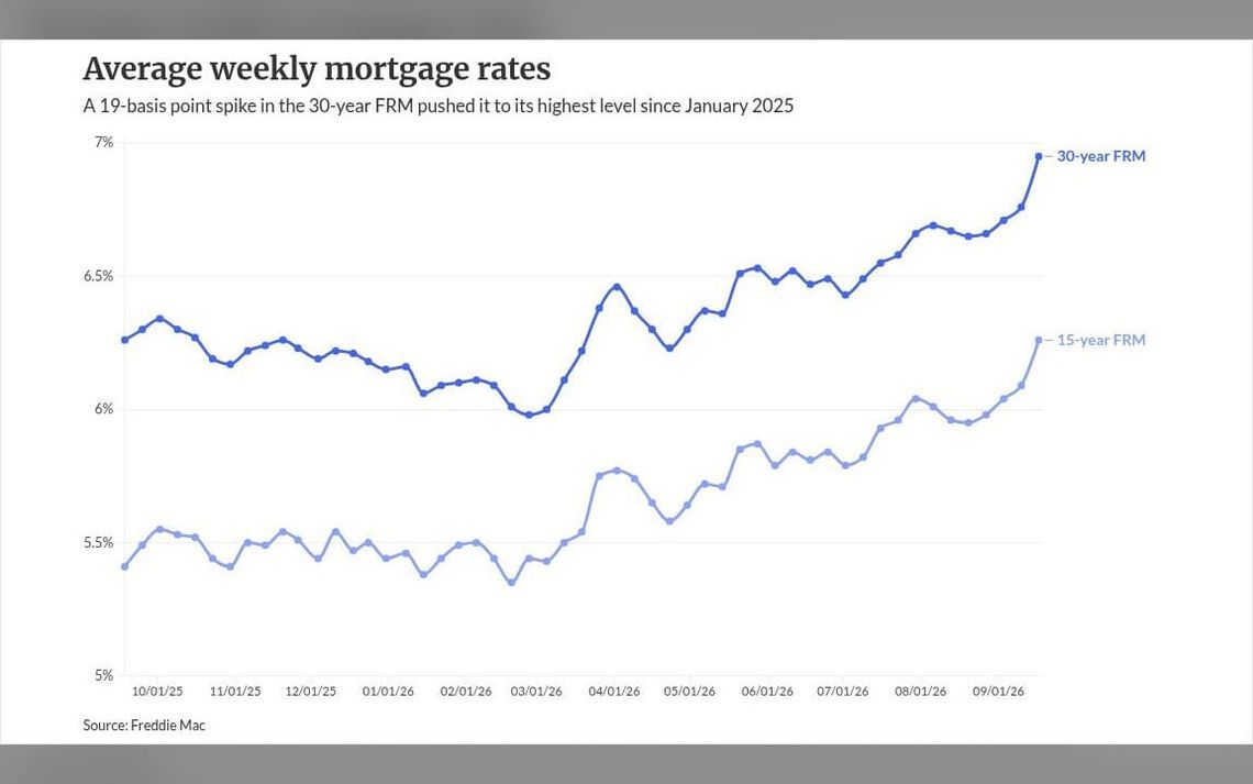 Mortgage rates near 7% but expected to ease by December
