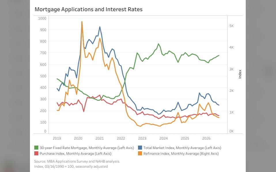 Mortgage Applications Decline for Sixth Straight Month in August