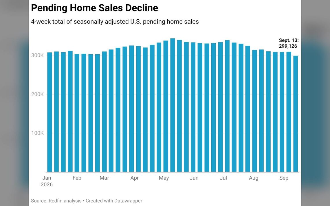 Pending Home Sales Dip to Lowest Level in Nearly 3 Years