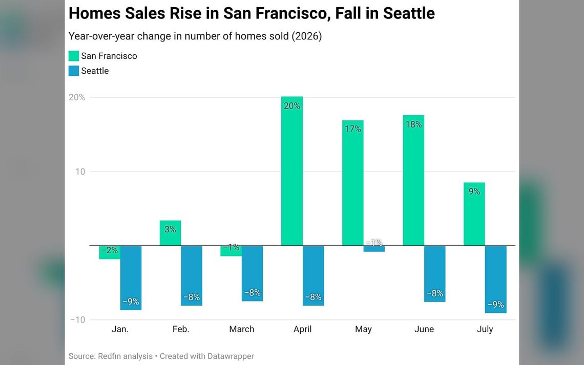 A Tale of Two Tech Cities: San Francisco’s Housing Market Booms While Seattle Slumps