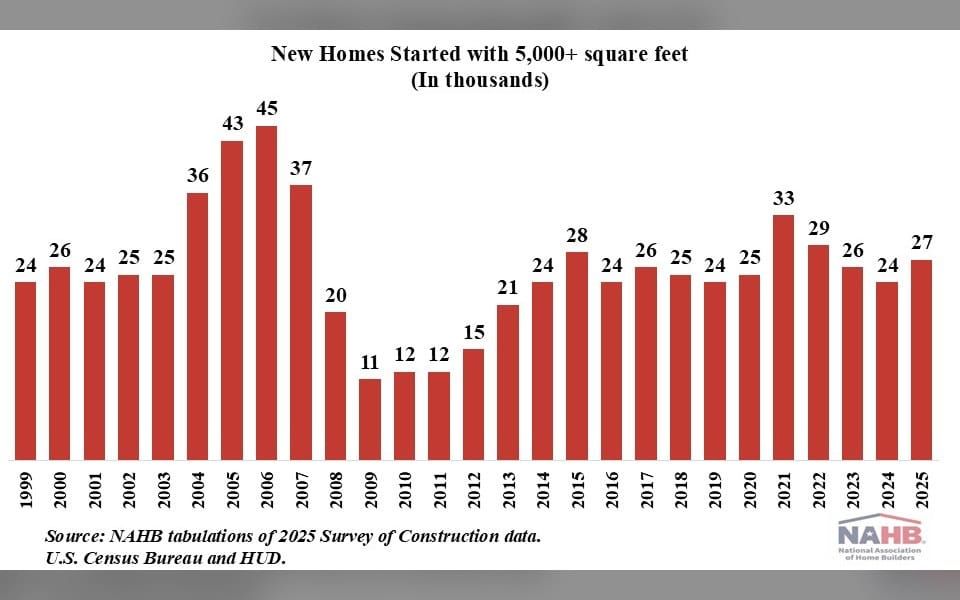 Market Share of 5,000+ Sq. Ft. Homes Edges Higher in 2025