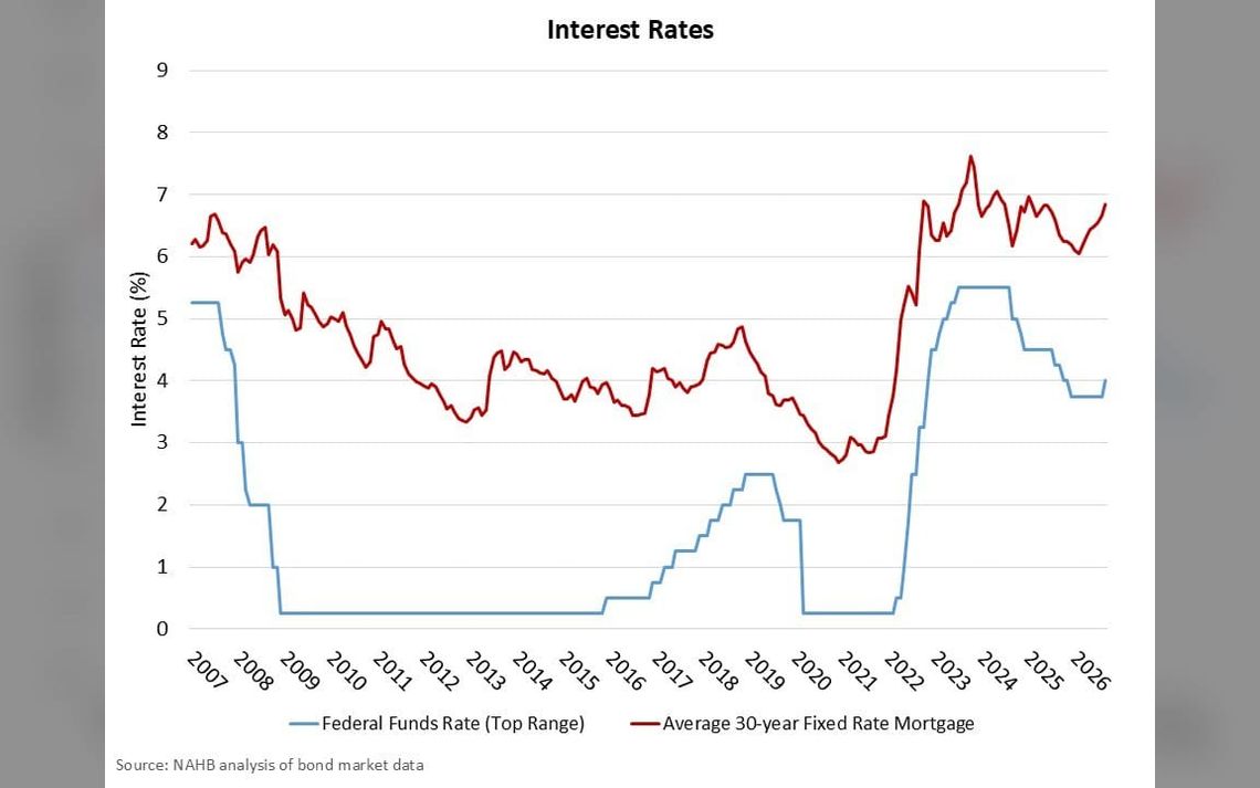 With Inflation Uptick, Fed Hikes and Signals More to Come