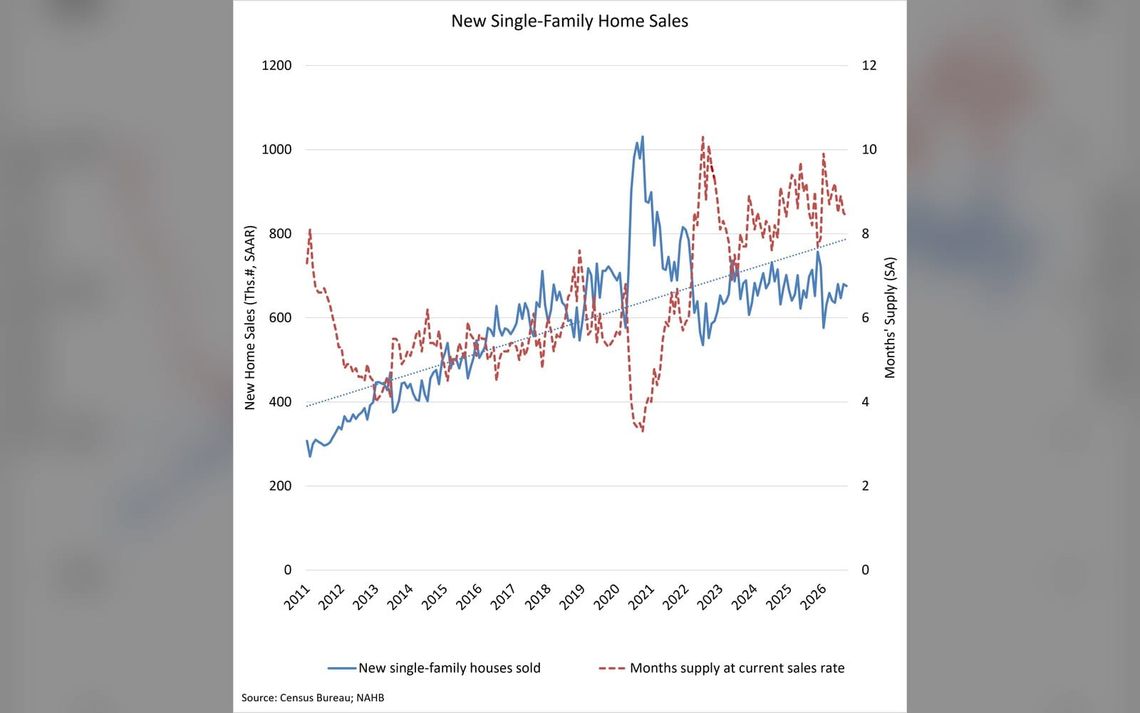 Affordability Challenges Push New Home Sales Lower
