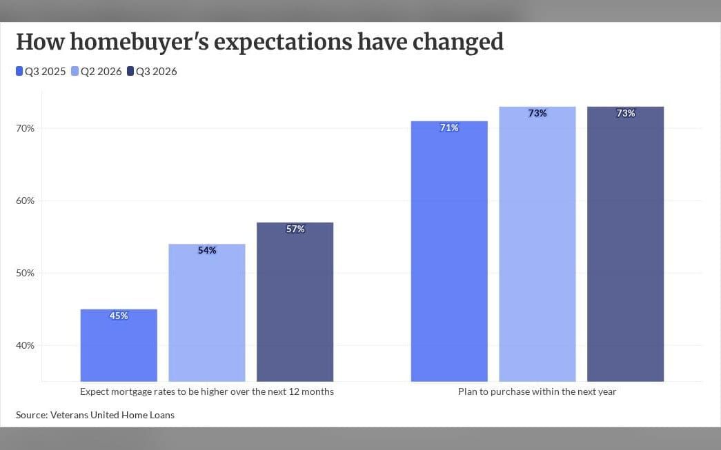 Rate-wait fades, Gen Z veterans are ready to buy now: survey