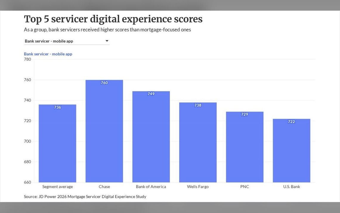 For servicer customer retention, focus on digital experience