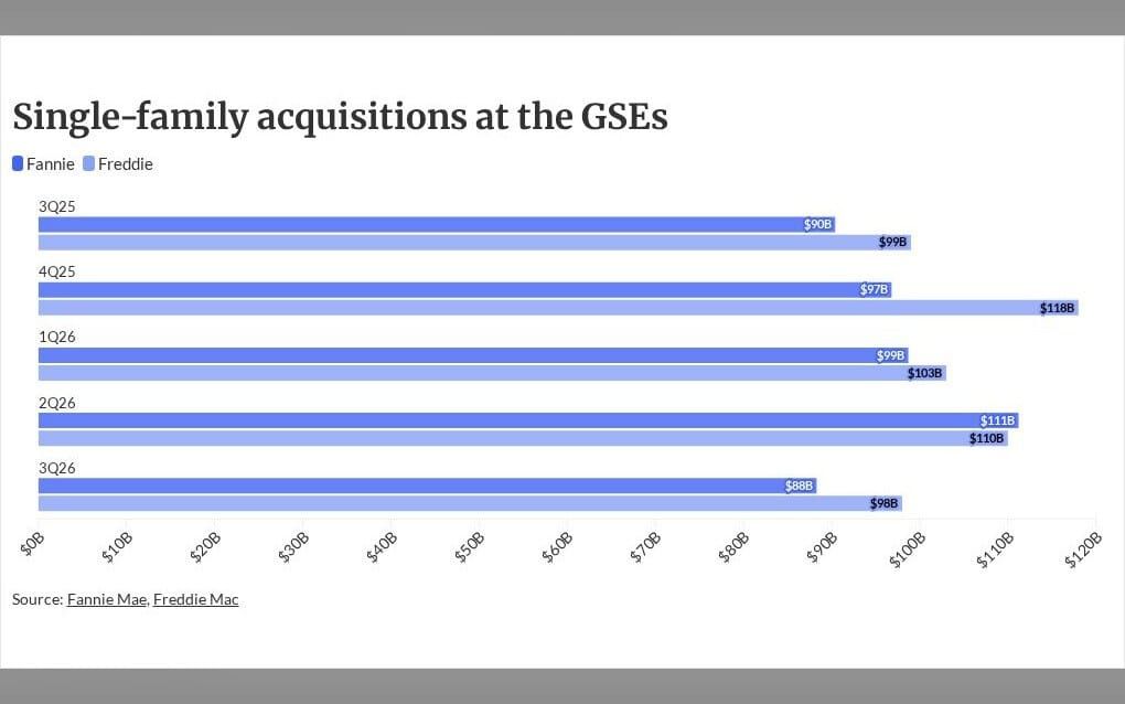 Freddie Mac's loan acquisitions top Fannie's as rates rise